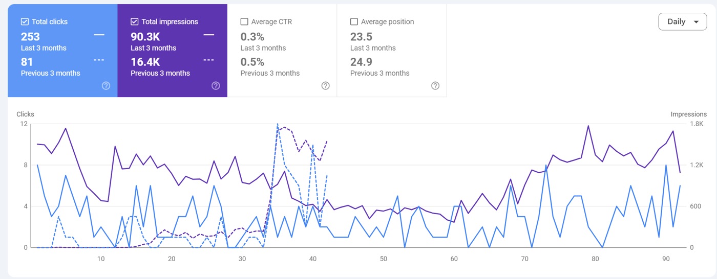 Search Console: clearance clicks 81 to 253