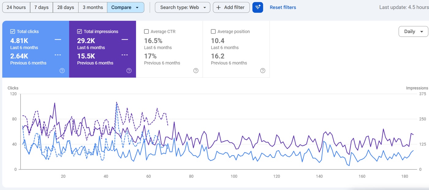 Search Console: removals clicks 2,640 to 4,810