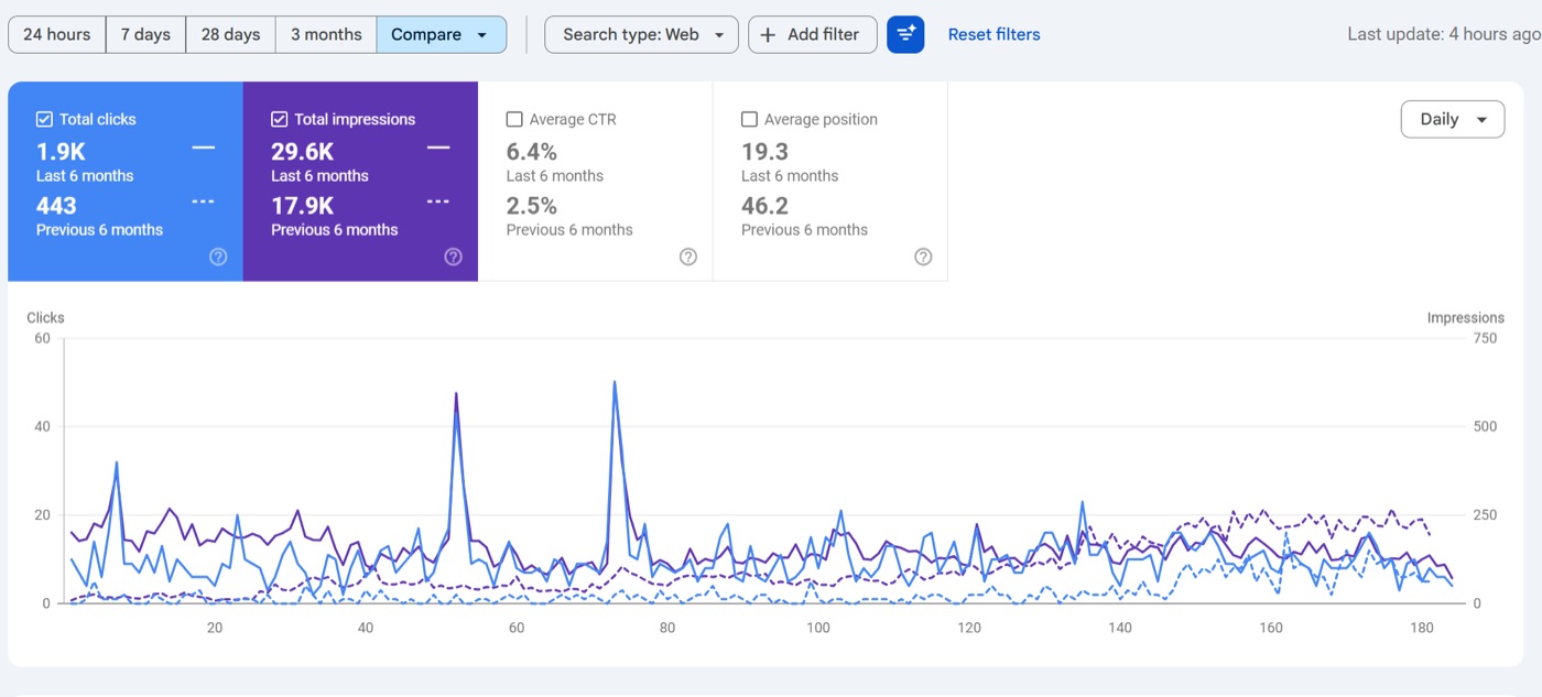 Search Console: roofing clicks 443 to 1.9K